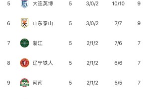 雷速体育官方入口-中超“无罚分”积分榜：蓉城仍第一申花第二 津门虎依旧垫底
