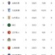 雷速体育官方入口-中超“无罚分”积分榜：蓉城仍第一申花第二 津门虎依旧垫底